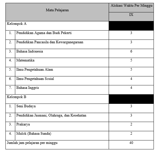 Alokasi Waktu untuk Kelas IX