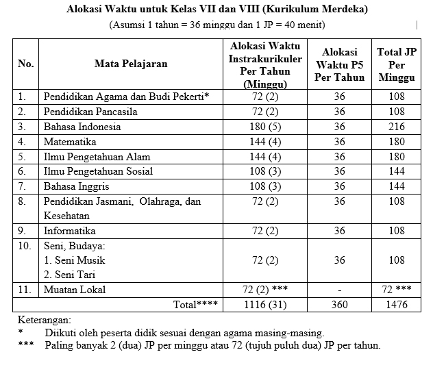 Alokasi Waktu untuk Kelas VII dan VIII (Kurikulum Merdeka)